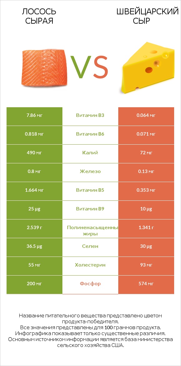 Лосось сырая vs Швейцарский сыр infographic