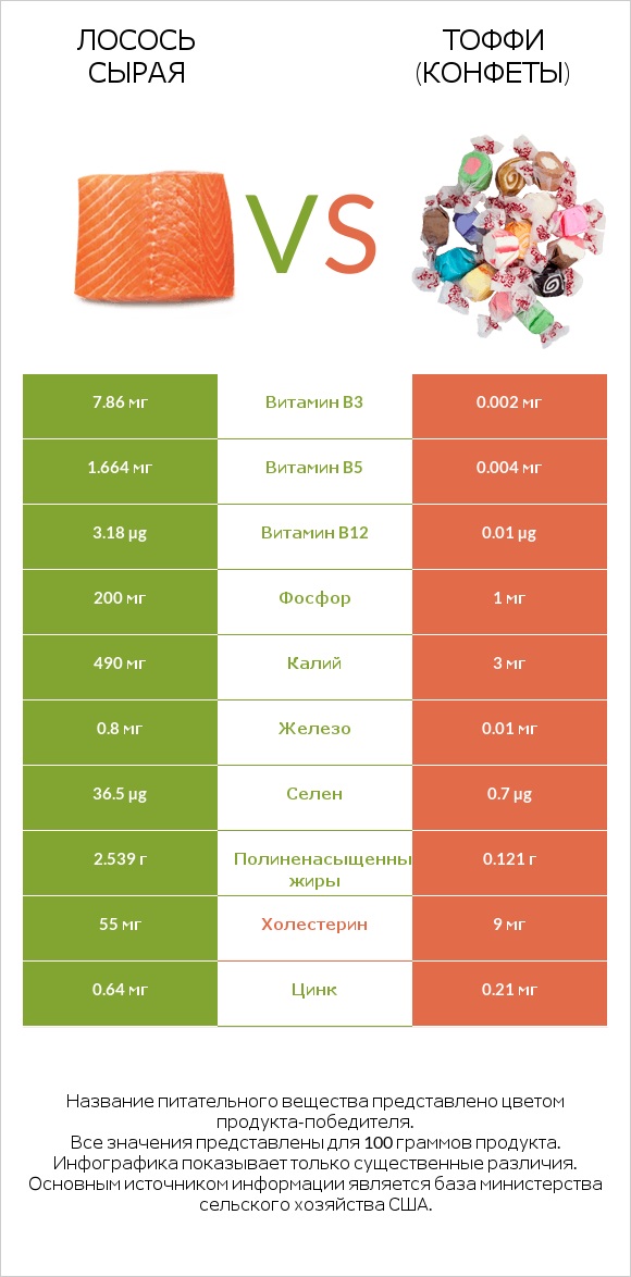 Лосось сырая vs Тоффи (конфеты) infographic