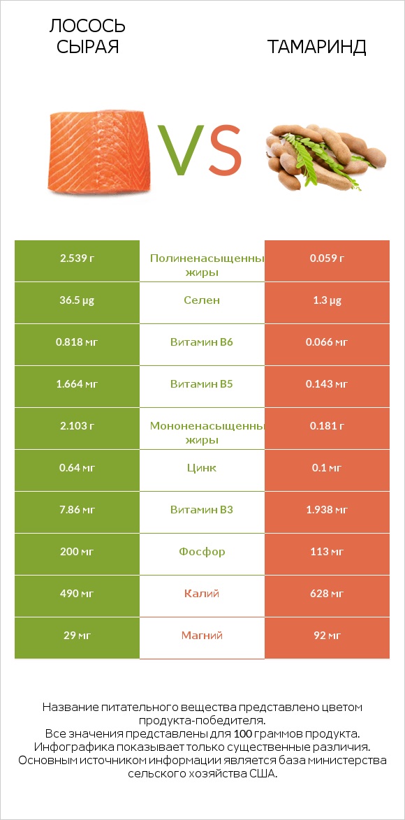 Лосось сырая vs Тамаринд infographic