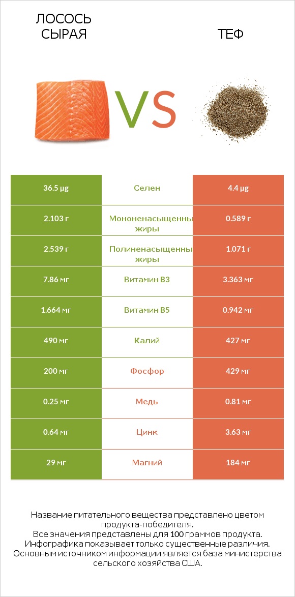 Лосось сырая vs Теф infographic