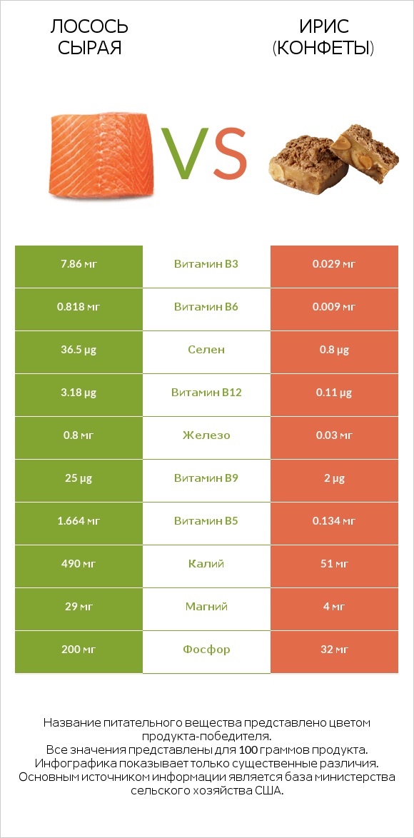Лосось сырая vs Ирис (конфеты) infographic