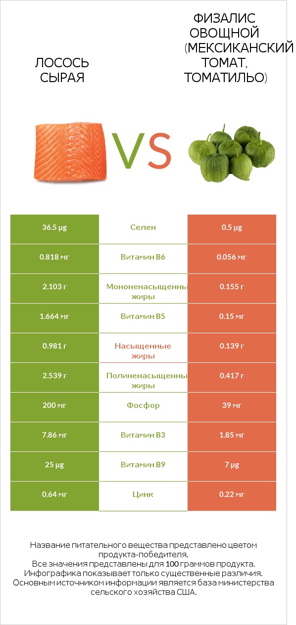 Лосось сырая vs Физалис овощной (мексиканский томат, томатильо) infographic