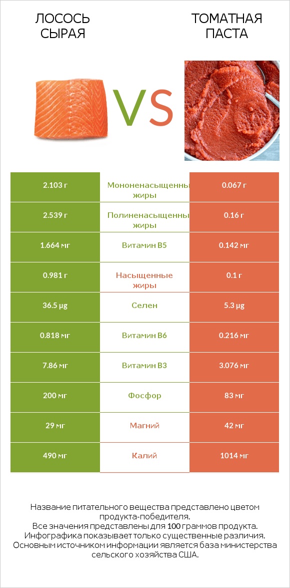 Лосось сырая vs Томатная паста infographic