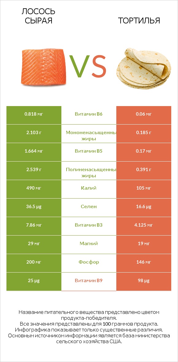 Лосось сырая vs Тортилья infographic