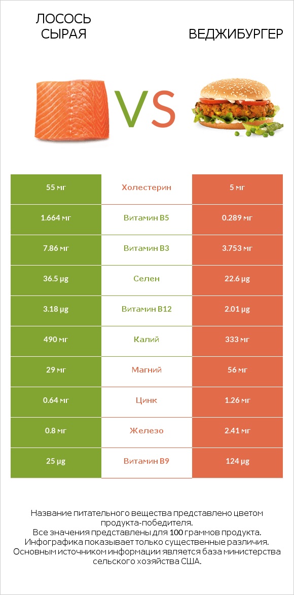 Лосось сырая vs Веджибургер infographic