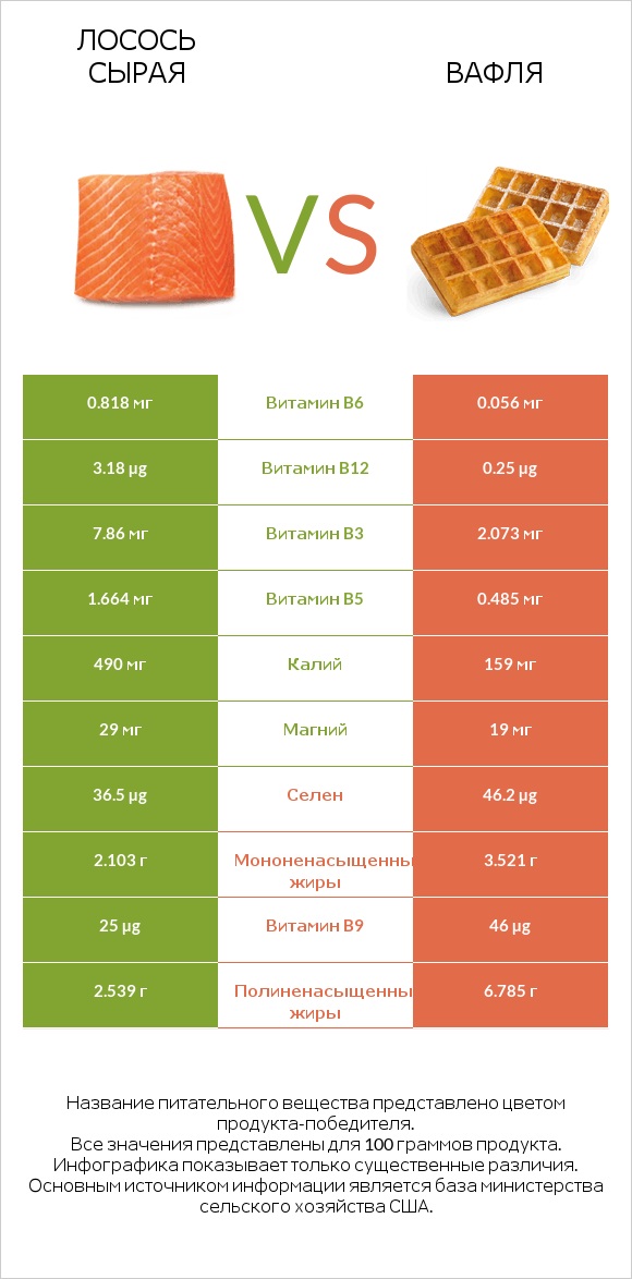 Лосось сырая vs Вафля infographic