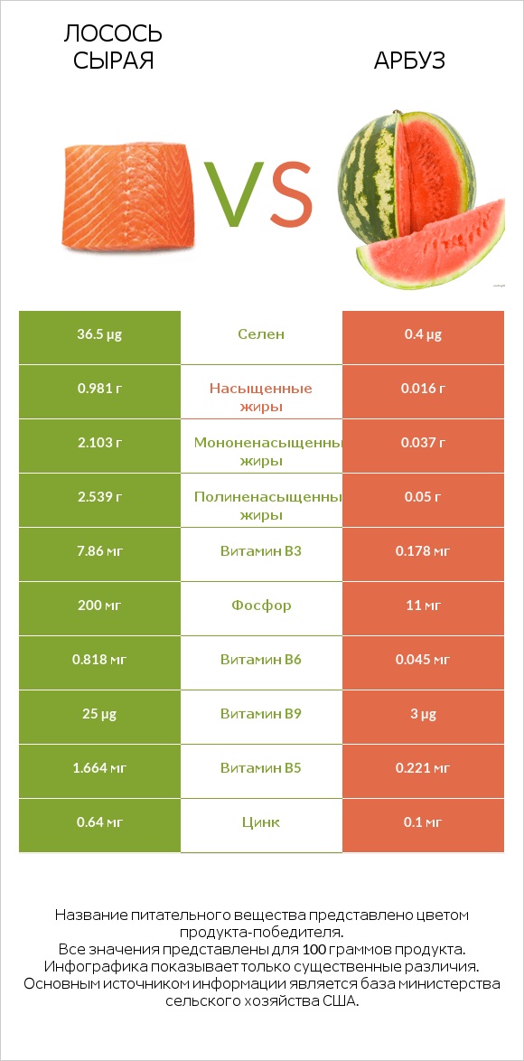 Лосось сырая vs Арбуз infographic