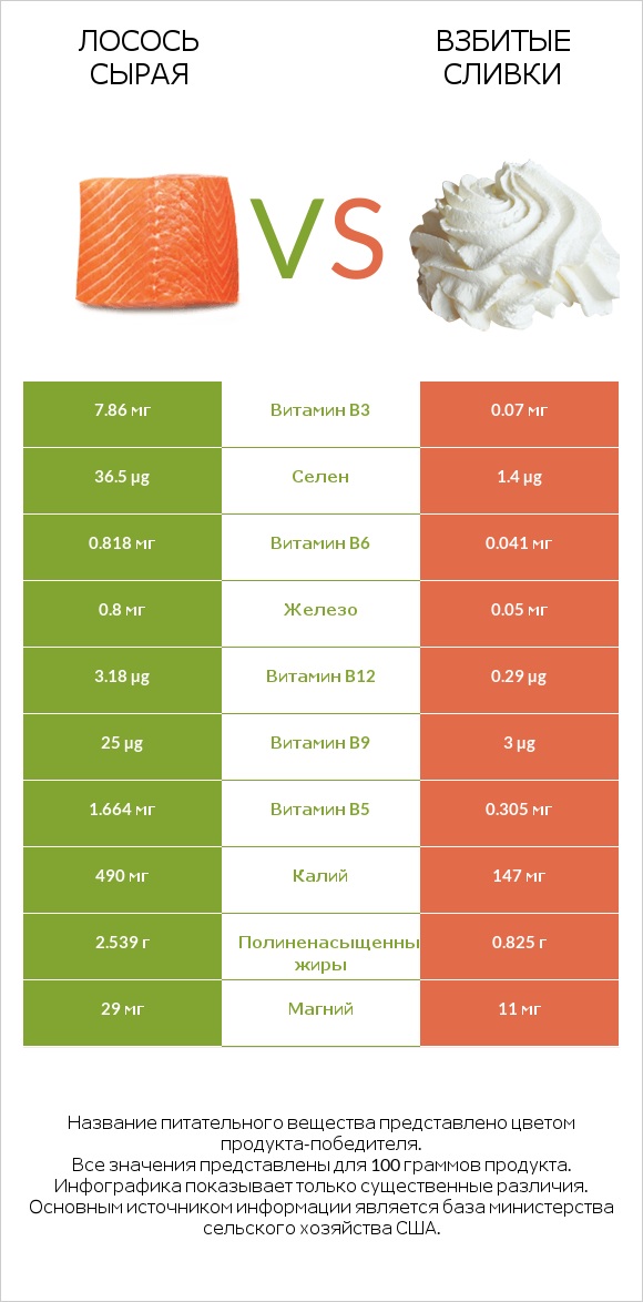 Лосось сырая vs Взбитые сливки infographic