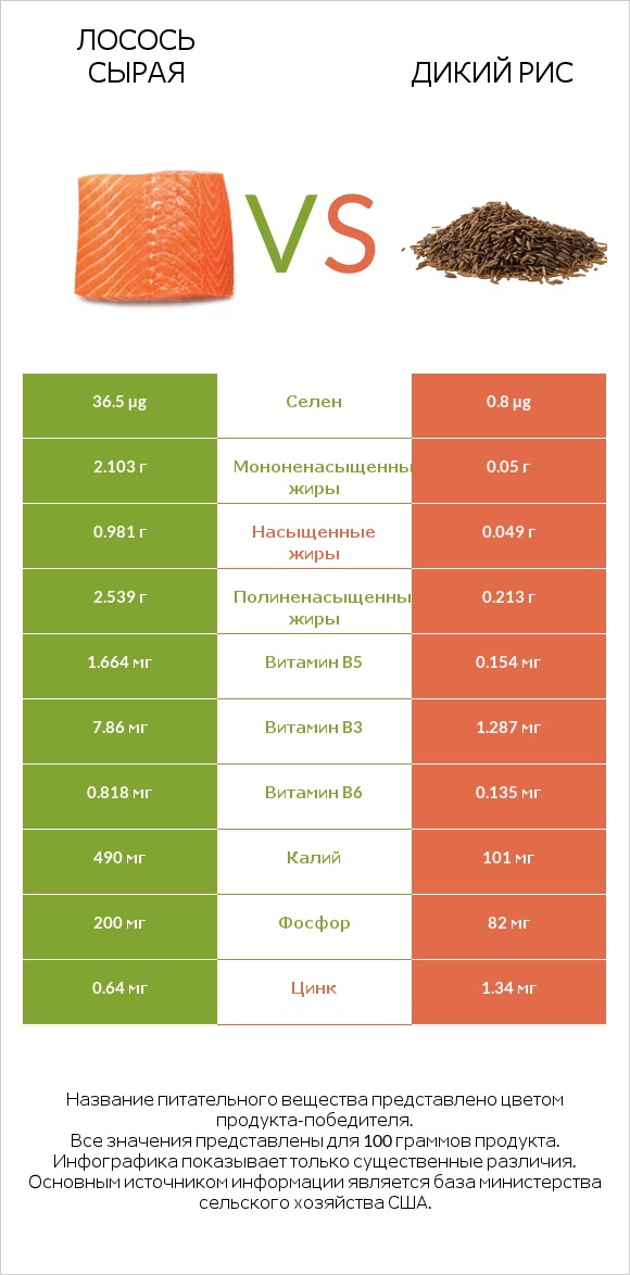 Лосось сырая vs Дикий рис infographic