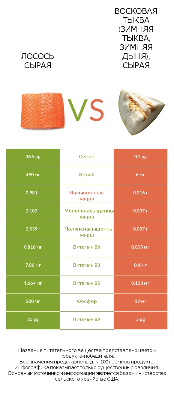Лосось сырая vs Восковая тыква (зимняя тыква, зимняя дыня), сырая infographic