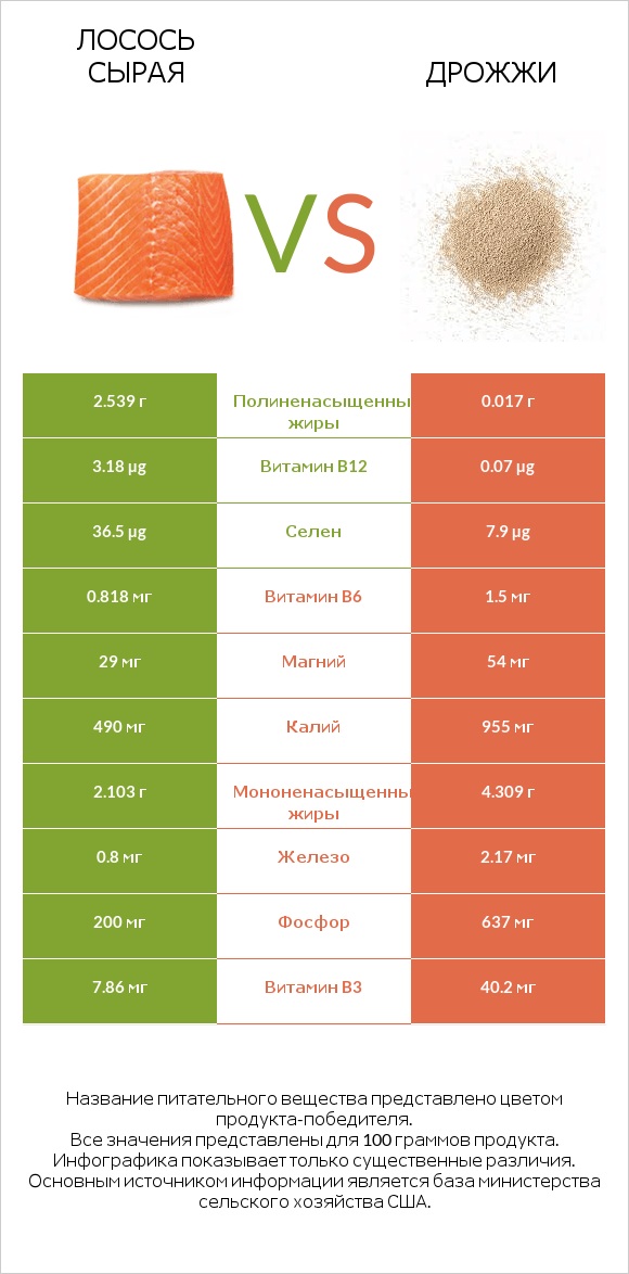 Лосось сырая vs Дрожжи infographic