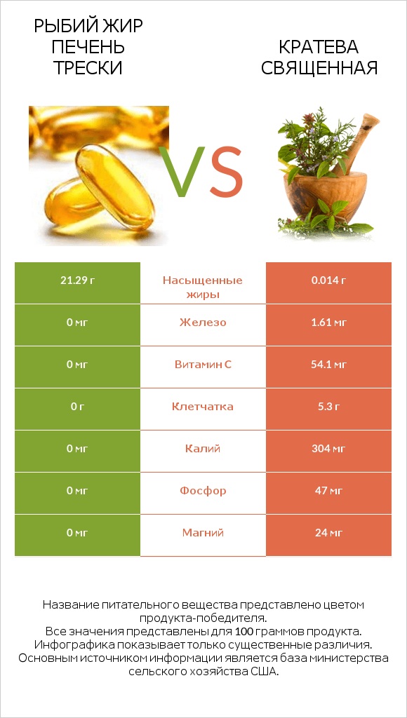 Рыбий жир печень трески vs Кратева священная infographic