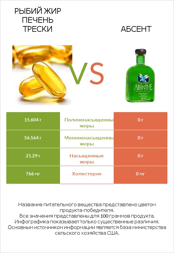 Рыбий жир печень трески vs Абсент infographic