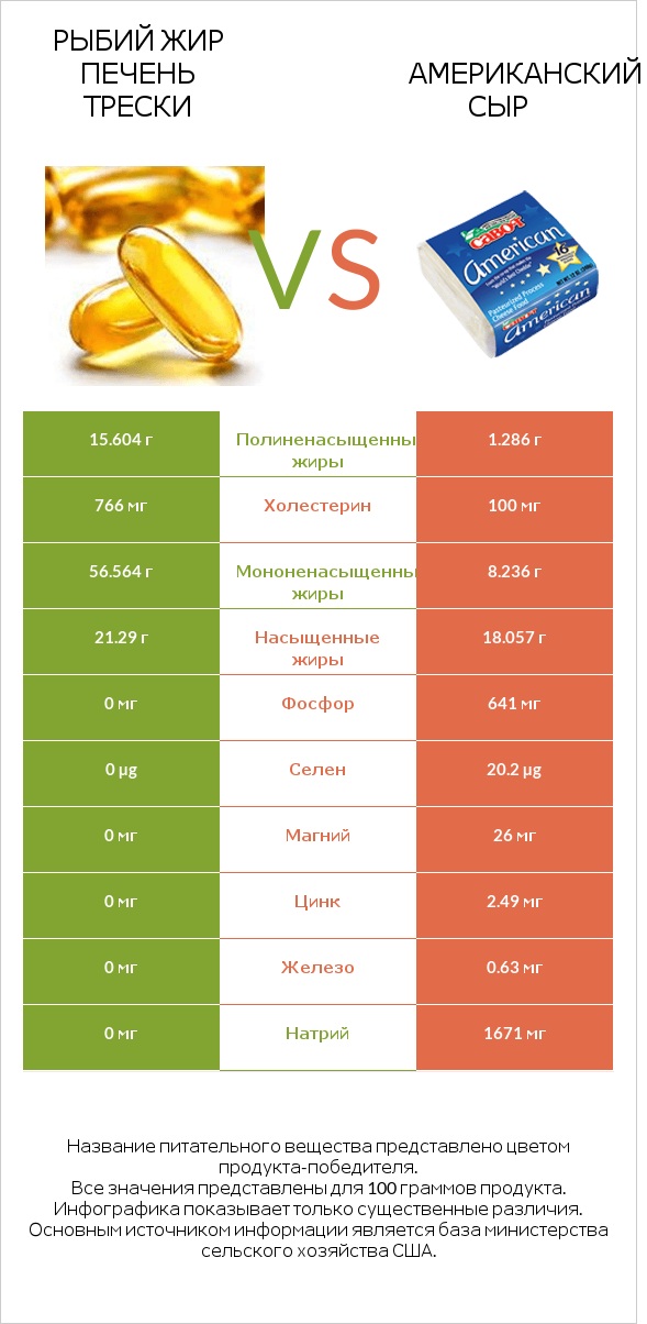Рыбий жир печень трески vs Американский сыр infographic