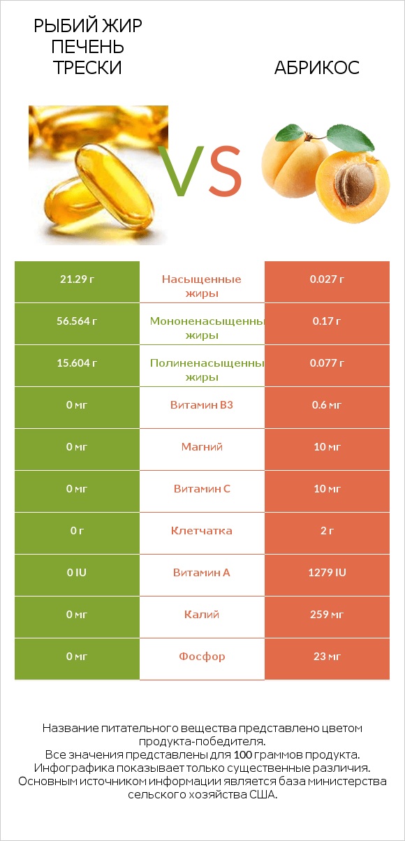 Рыбий жир печень трески vs Абрикос infographic