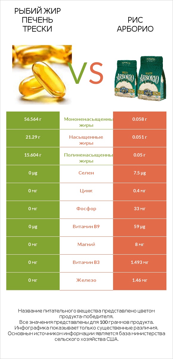 Рыбий жир печень трески vs Рис арборио infographic