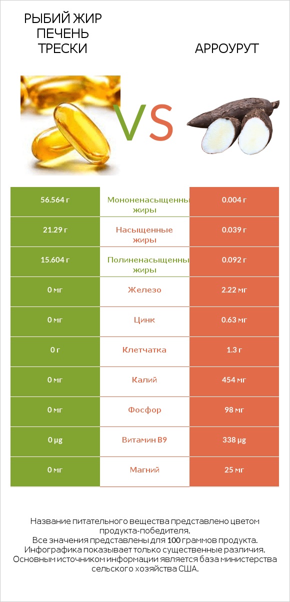 Рыбий жир печень трески vs Арроурут infographic