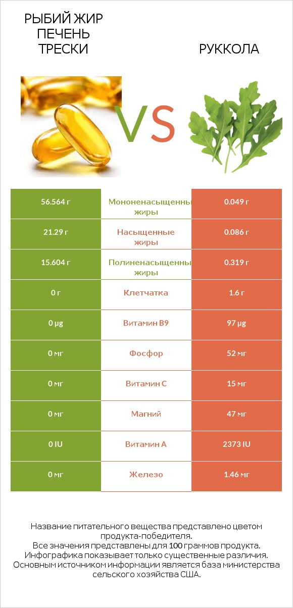 Рыбий жир печень трески vs Руккола infographic