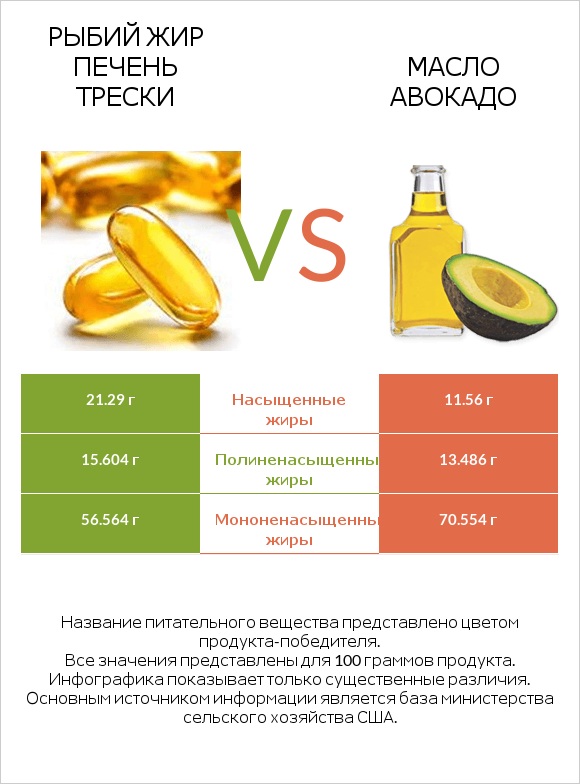 Рыбий жир печень трески vs Масло авокадо infographic