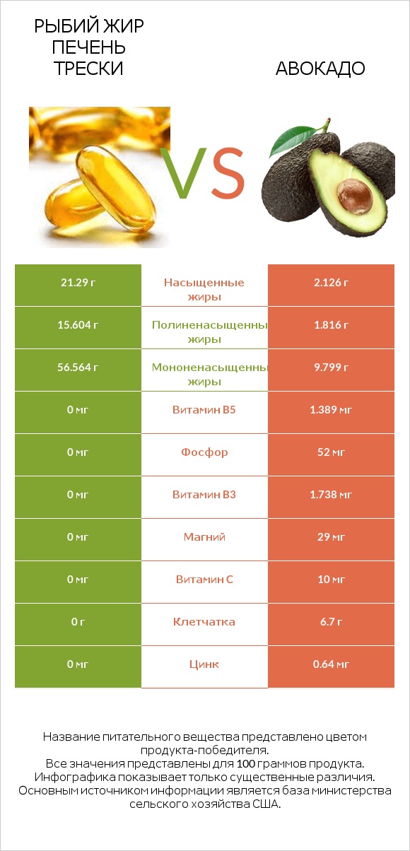 Рыбий жир печень трески vs Авокадо infographic