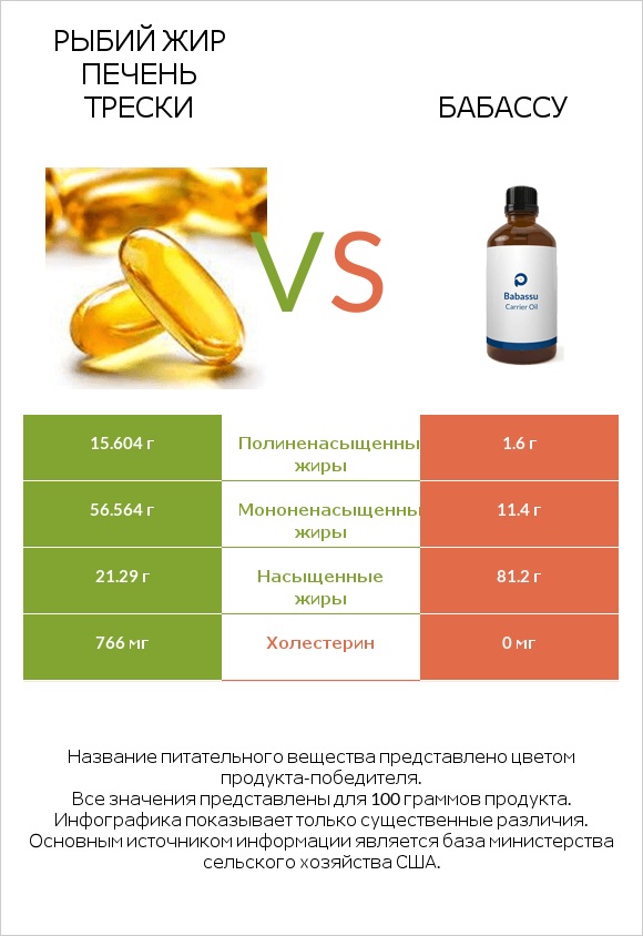 Рыбий жир печень трески vs Бабассу infographic