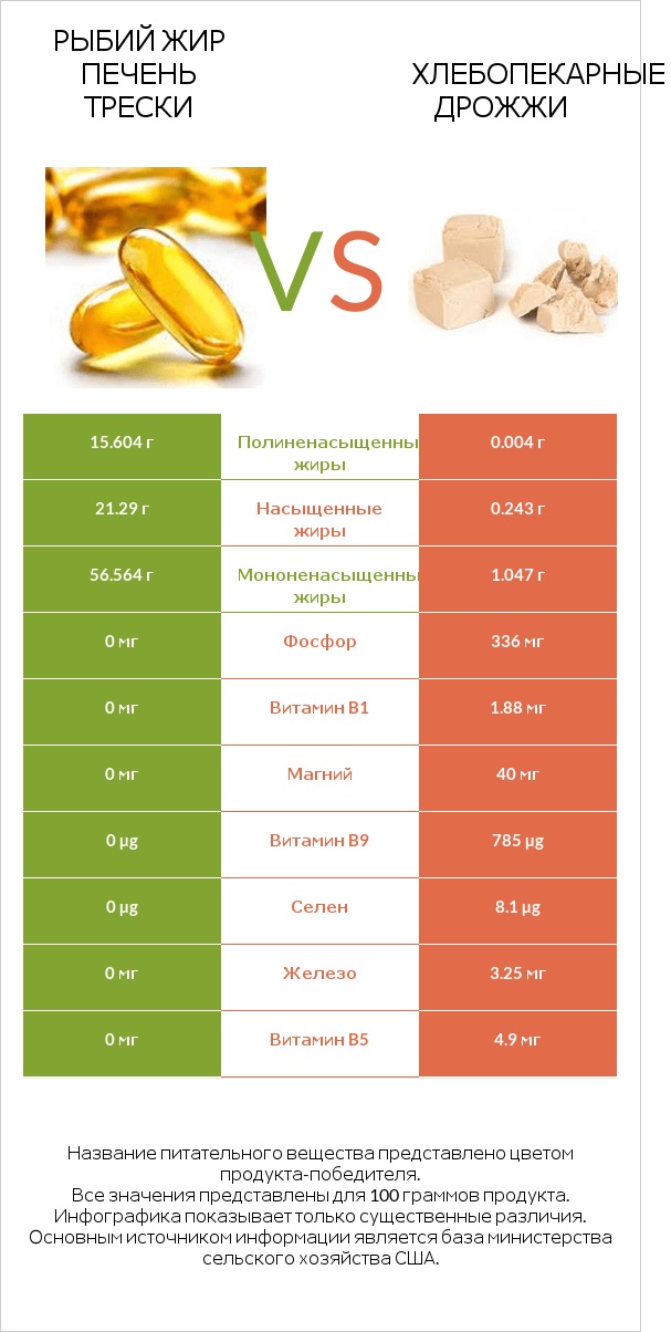 Рыбий жир печень трески vs Хлебопекарные дрожжи infographic
