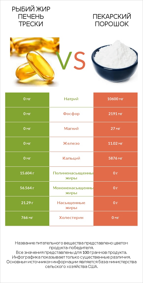 Рыбий жир печень трески vs Пекарский порошок infographic