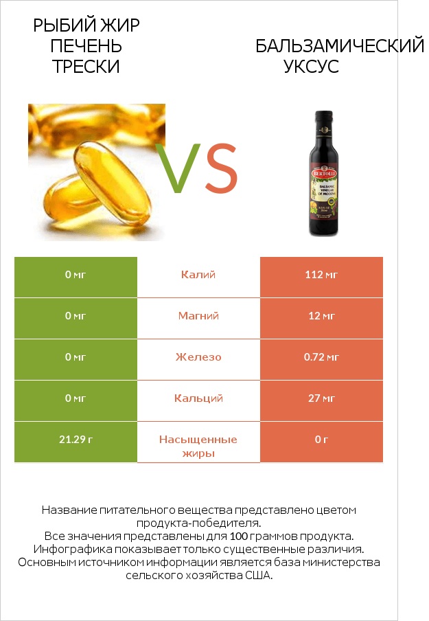 Рыбий жир печень трески vs Бальзамический уксус infographic