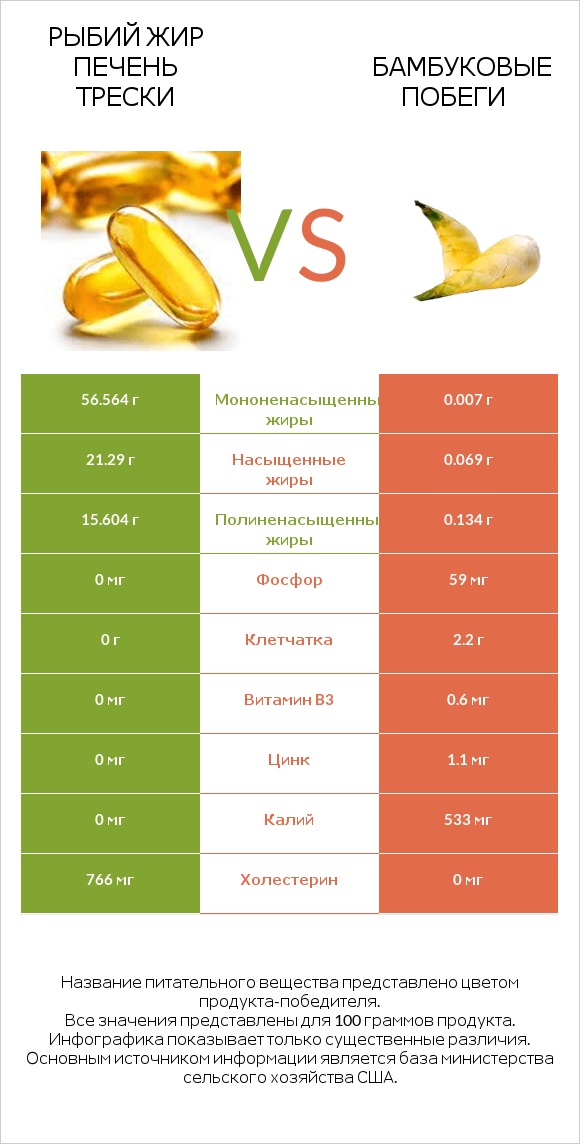 Рыбий жир печень трески vs Бамбуковые побеги infographic