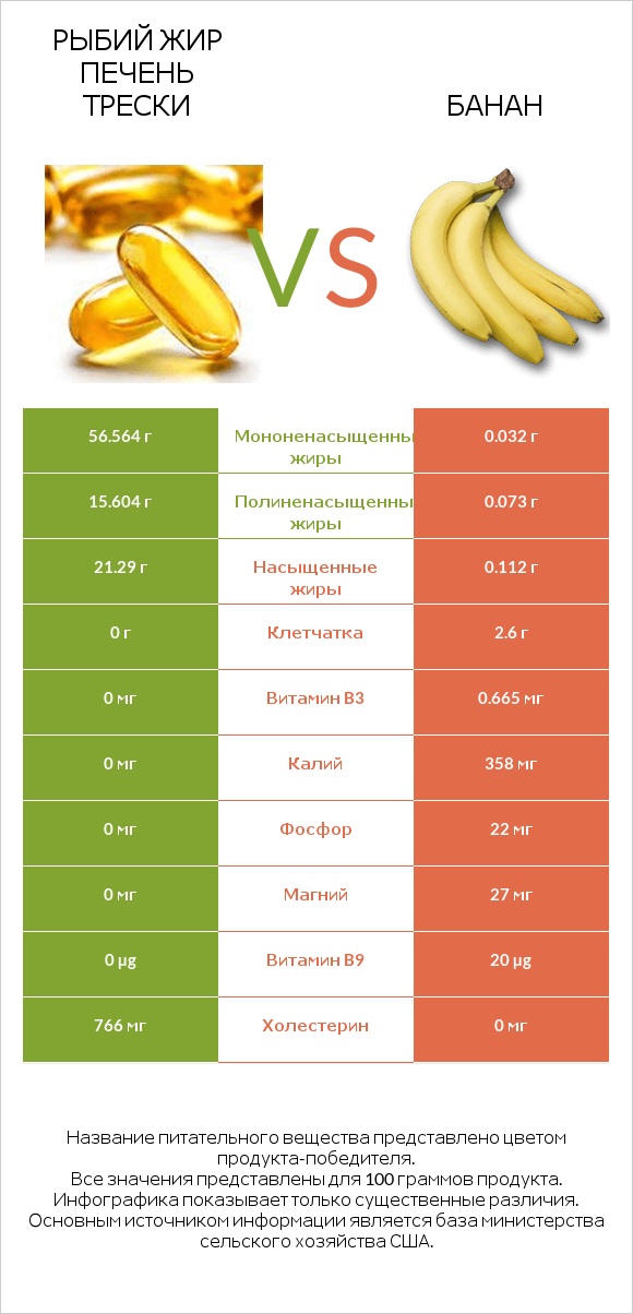 Рыбий жир печень трески vs Банан infographic