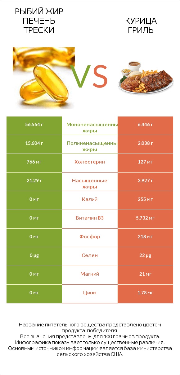 Рыбий жир печень трески vs Курица гриль infographic