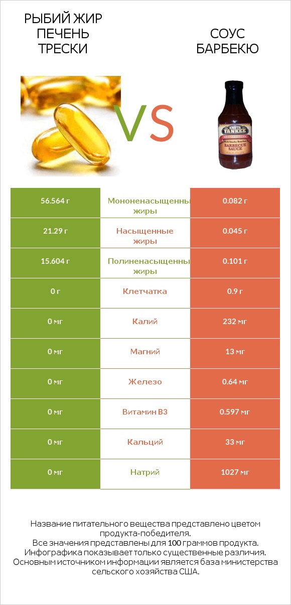 Рыбий жир печень трески vs Соус барбекю infographic