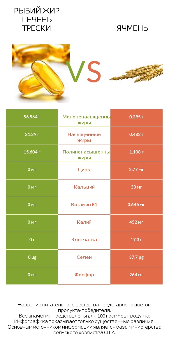 Рыбий жир печень трески vs Ячмень infographic