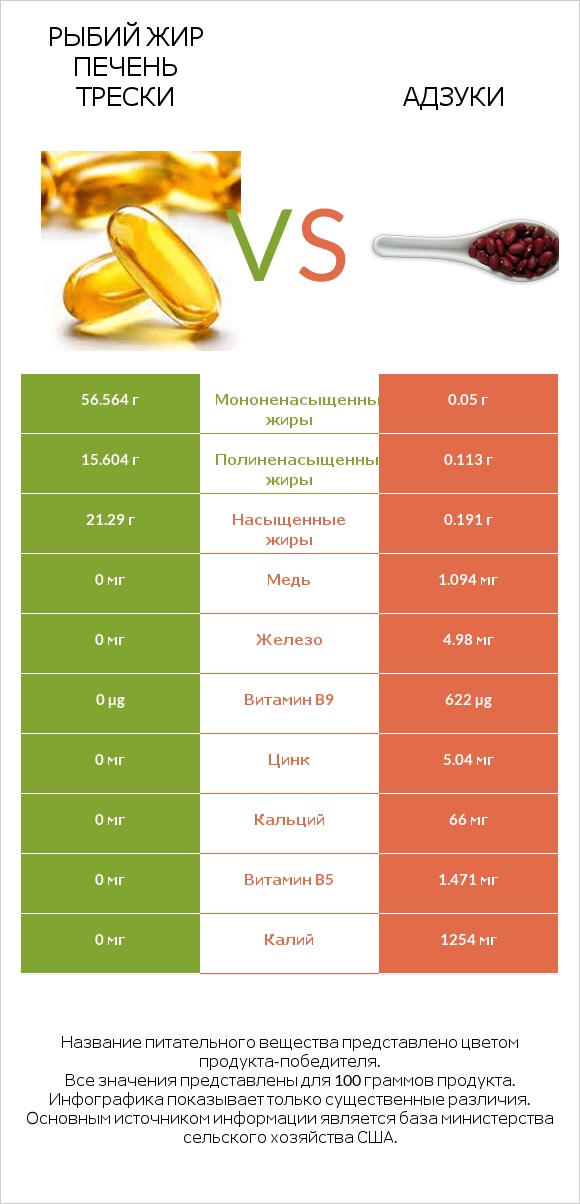 Рыбий жир печень трески vs Адзуки infographic