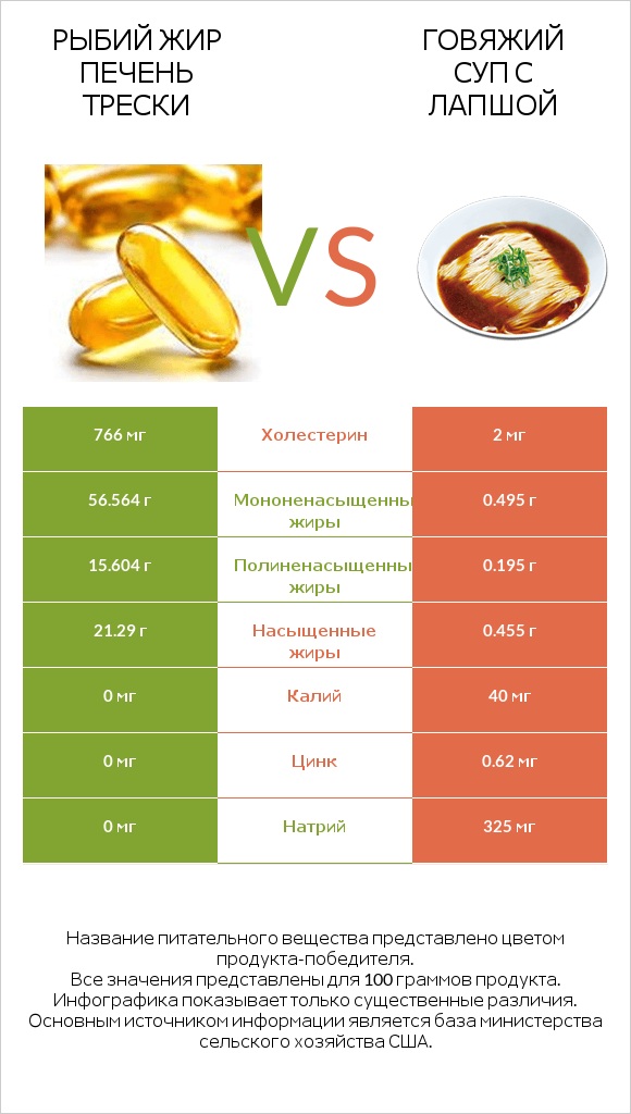 Рыбий жир печень трески vs Говяжий суп с лапшой infographic