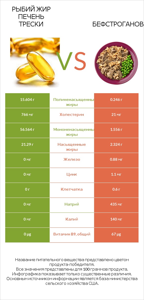 Рыбий жир печень трески vs Бефстроганов infographic