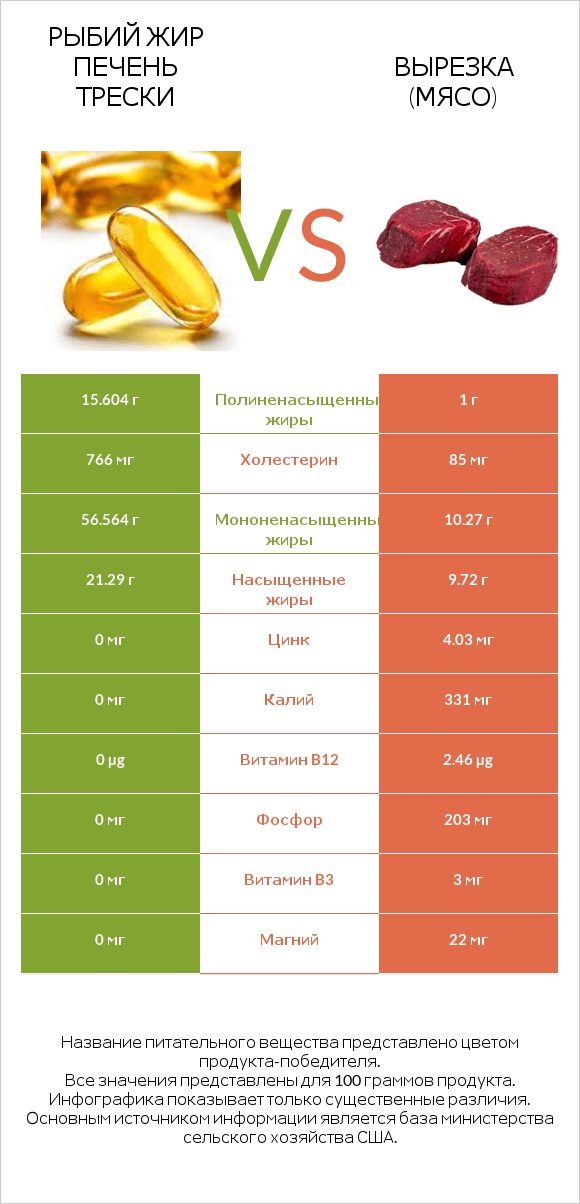 Рыбий жир печень трески vs Вырезка (мясо) infographic