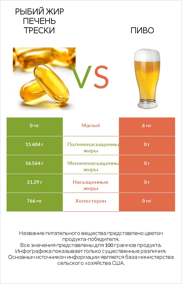 Рыбий жир печень трески vs Пиво infographic
