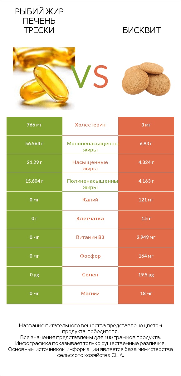 Рыбий жир печень трески vs Бисквит infographic