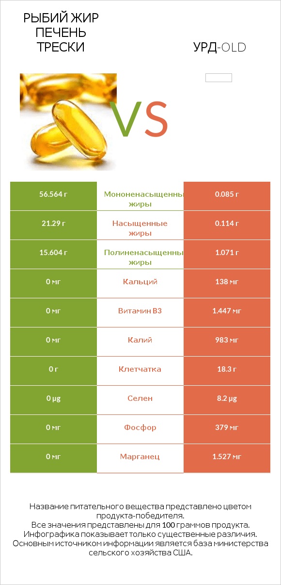 Рыбий жир печень трески vs Урд-old infographic