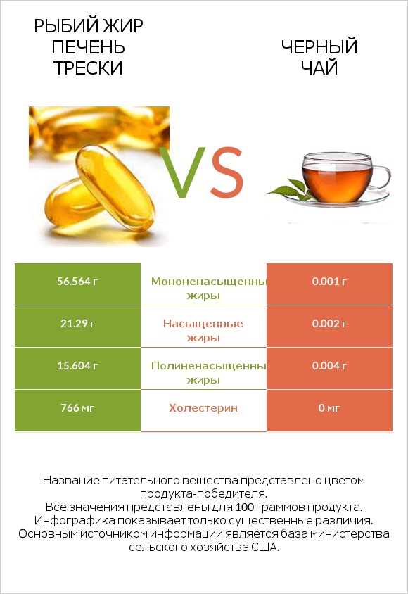 Рыбий жир печень трески vs Черный чай infographic