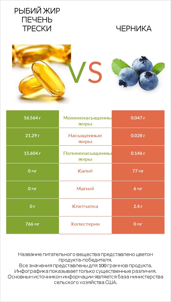 Рыбий жир печень трески vs Черника infographic