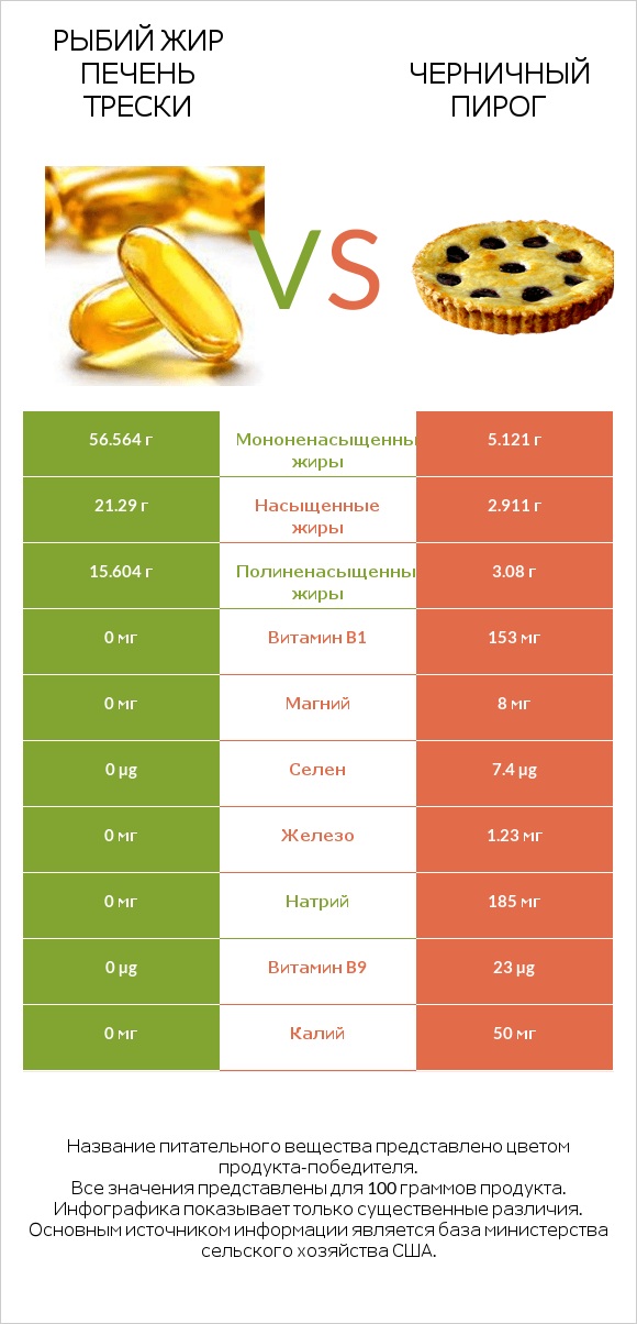 Рыбий жир печень трески vs Черничный пирог infographic