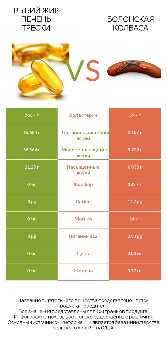 Рыбий жир печень трески vs Болонская колбаса infographic