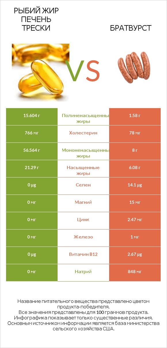Рыбий жир печень трески vs Братвурст infographic