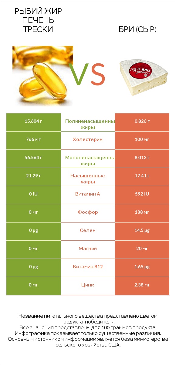 Рыбий жир печень трески vs Бри (сыр) infographic