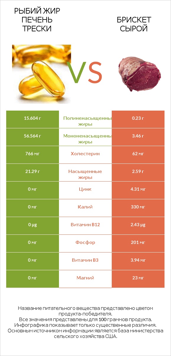 Рыбий жир печень трески vs Брискет сырой infographic