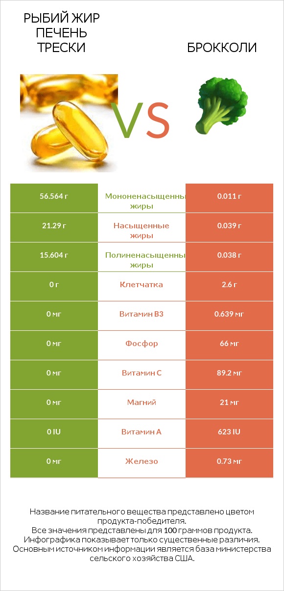 Рыбий жир печень трески vs Брокколи infographic