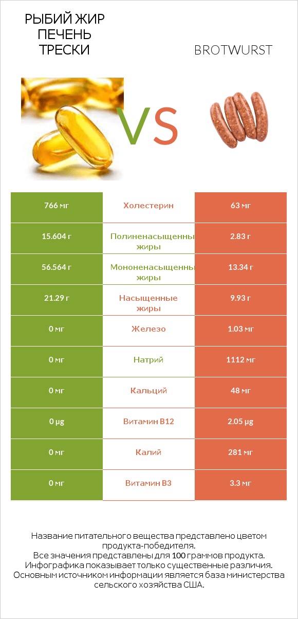 Рыбий жир печень трески vs Brotwurst infographic