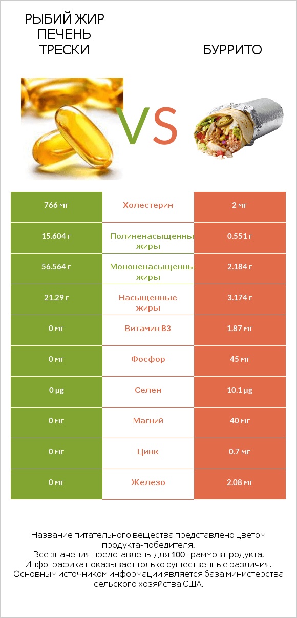 Рыбий жир печень трески vs Буррито infographic
